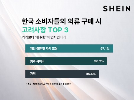 쉬인, ‘2025 글로벌 순환경제 연구조사' 결과 발표... K-순환 잠재력↑ 1834-Image